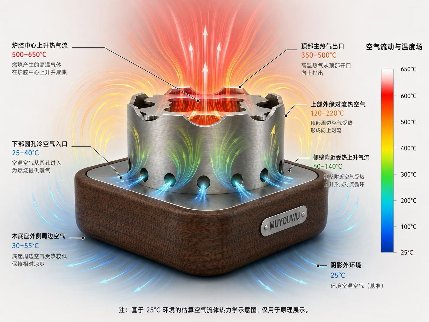 酒精炉空气流动与温度场原理示意
