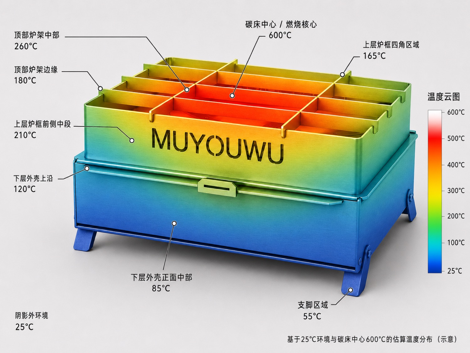 烤箱热仿真温区示意